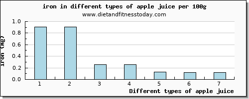 apple juice iron per 100g